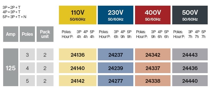 PRISES ENCASTRÉES 15º 125A IP67