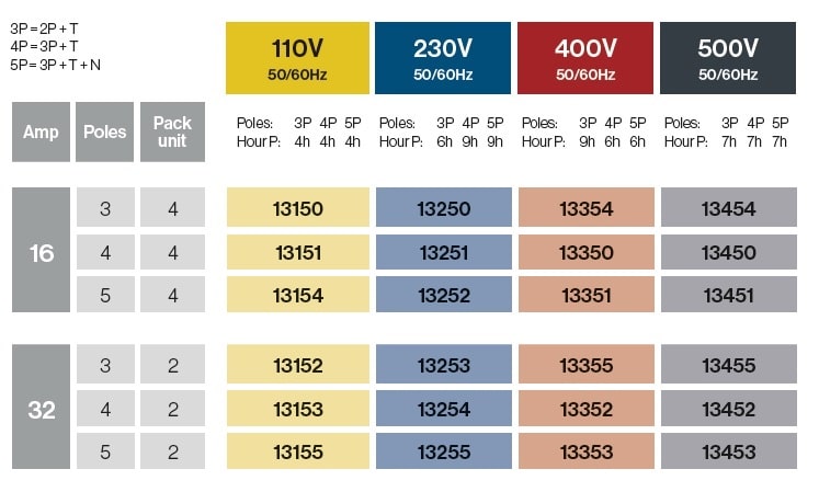 FICHES SAILLIES 90º 16A/32A IP54