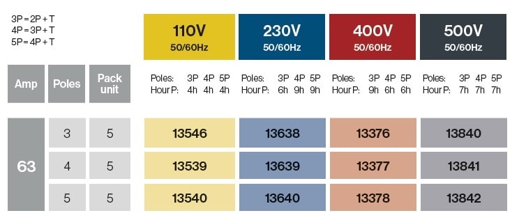 FICHES ENCASTRABLES  63A IP67