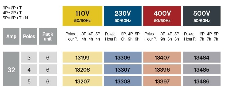 FICHES SAILLIES 90° 32A IP54
