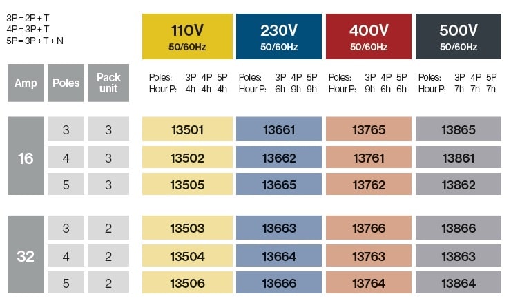 FICHES SAILLIES 90° 16A/32A IP54