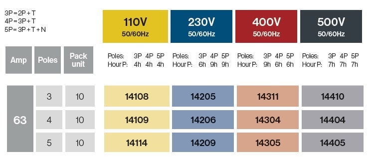 FICHES MOBILES 63A IP67