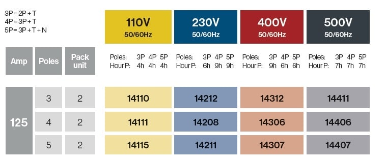 FICHES MOBILES 125A IP67