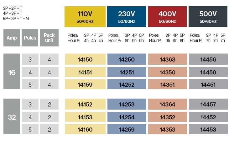 FICHES SAILLIES 90º 16A/32A IP67