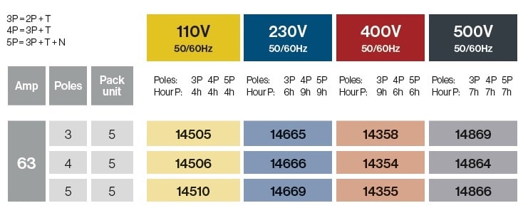 FICHES SAILLIES 90° 63A IP67