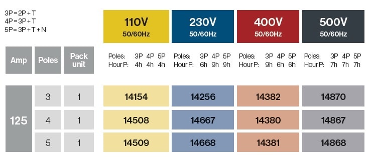 FICHES SAILLIES 90° 125A IP67