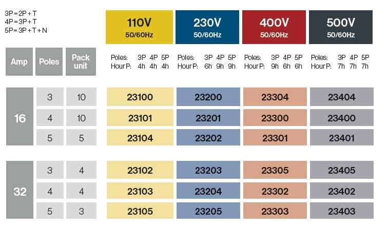 PRISES MOBILES 16A/32A IP54