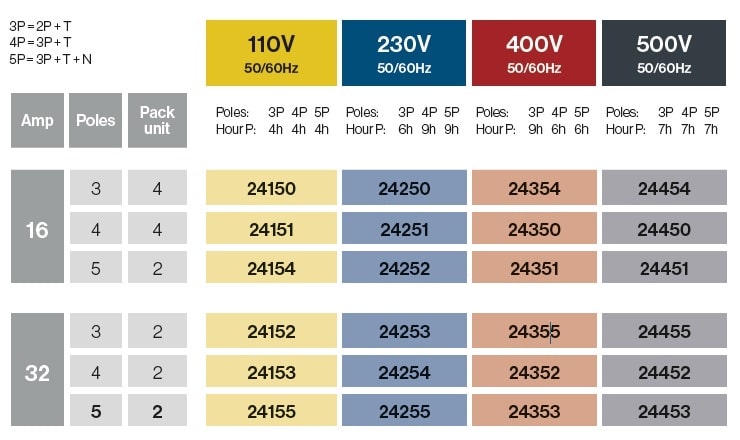 PRISES SAILLIES À 90º 16A/32A IP67