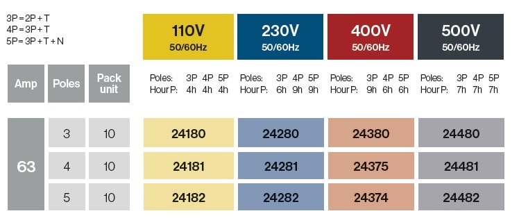 PRISES ENCASTRÉES 63A IP67