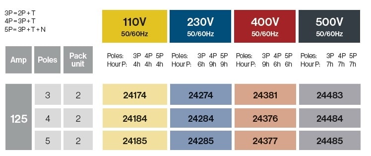 PRISES ENCASTRÉES 125A IP67