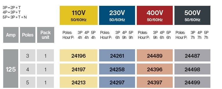 PRISES MURALES 125A IP67