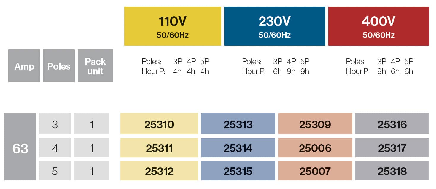 SOCLES DE PRISES INTERVERROUILLEES SAILLIES 63A IP67