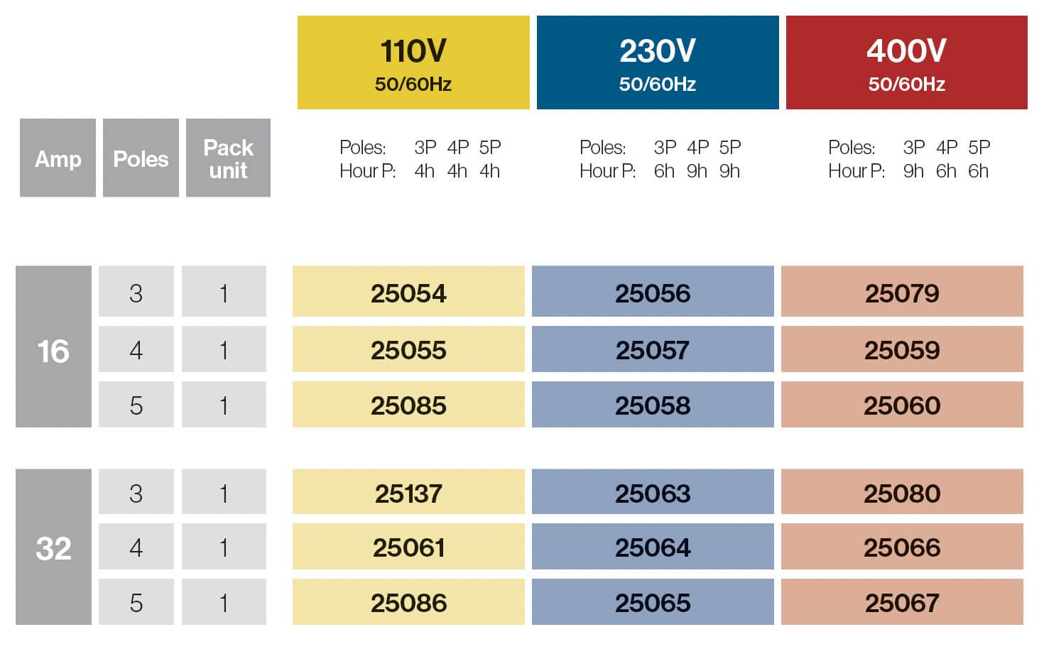 SOCLES DE PRISES INTERVERROUILLEES SEMI ENCASTRABLES 16A/32A IP54