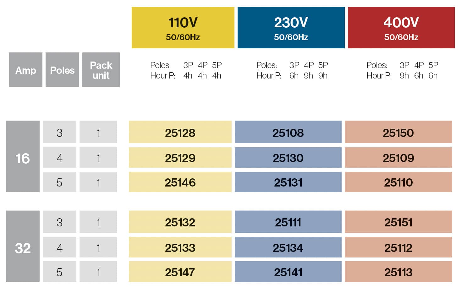 SOCLES DE PRISES INTERVERROUILLEES EN SURFACE 16A/32A IP67
