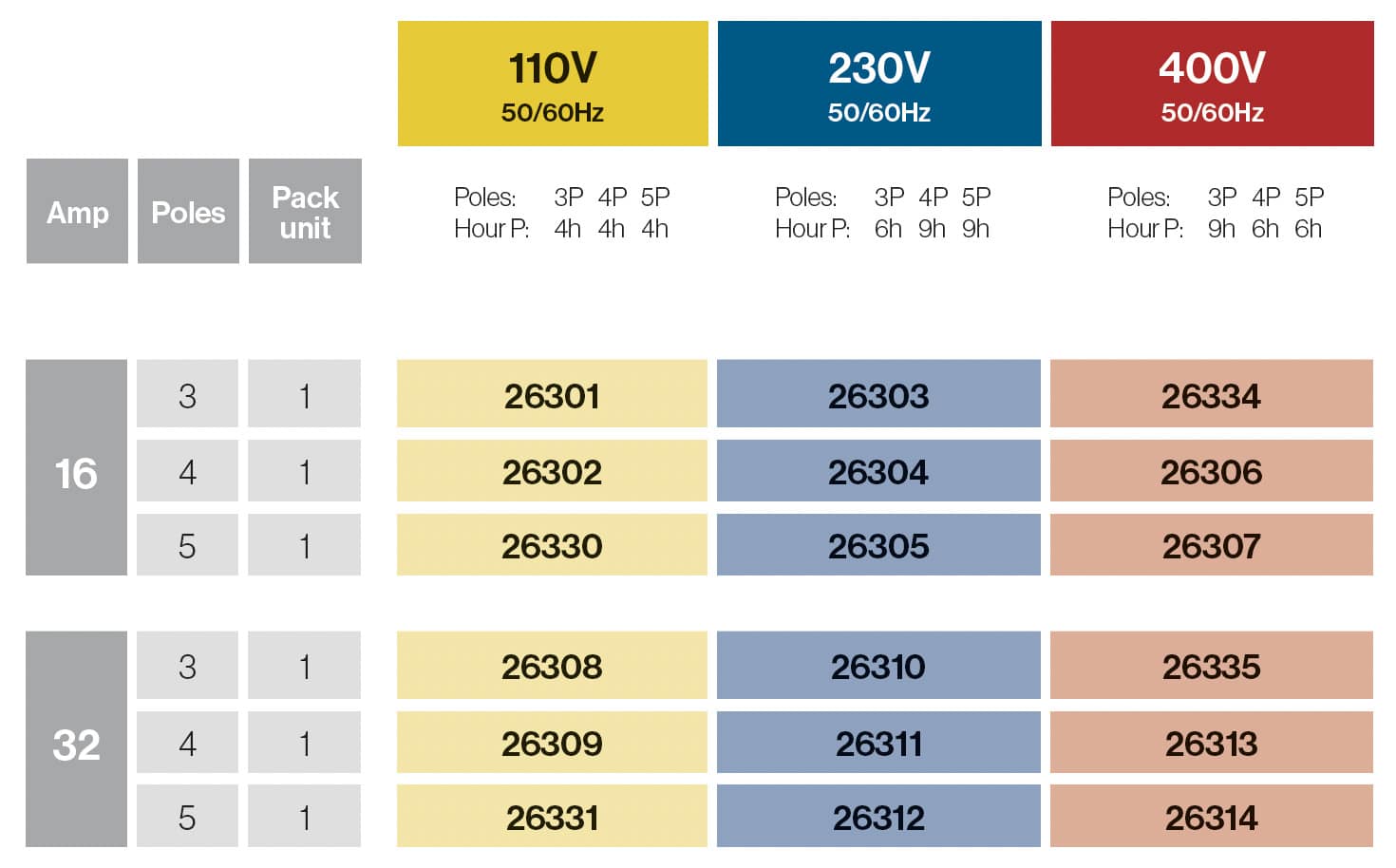 SOCLES DE PRISES INTERVERROUILLEES SAILLIES 16A/32A IP54