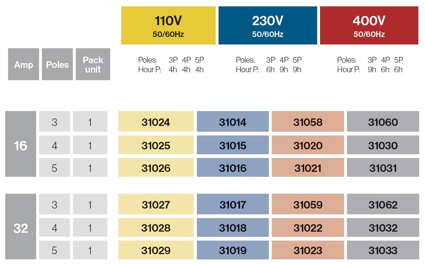 ADAPTATEUR 3 PRISES AVEC 2M DE CÂBLE IP67