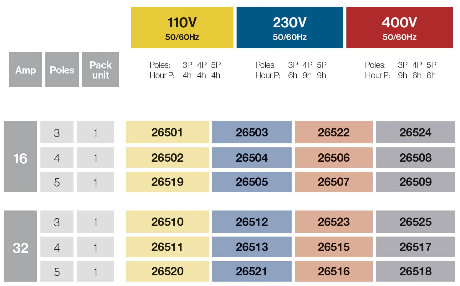SOCLES DE PRISES INTERVERROUILLEES SEMI ENCASTRABLES  16A/32A IP67